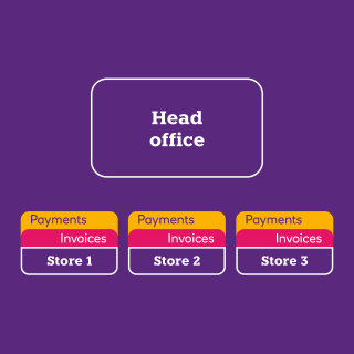 Billing and settlements to individual ‘stores’